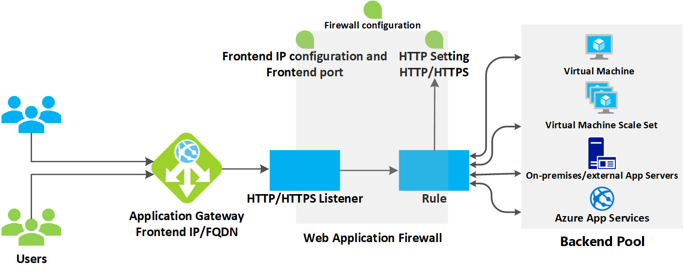 application-gateway