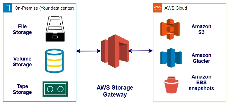 aws-storage-gateway